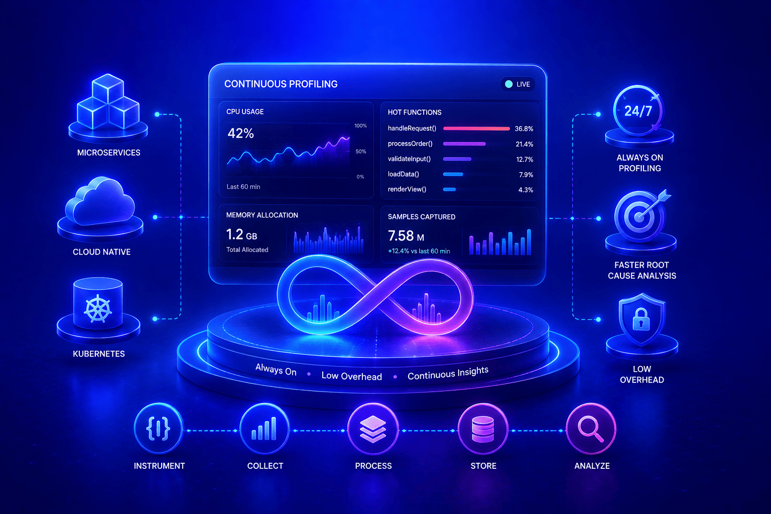 Continuous Profiling Explained: CPU, Memory, and Flame Graphs in Production