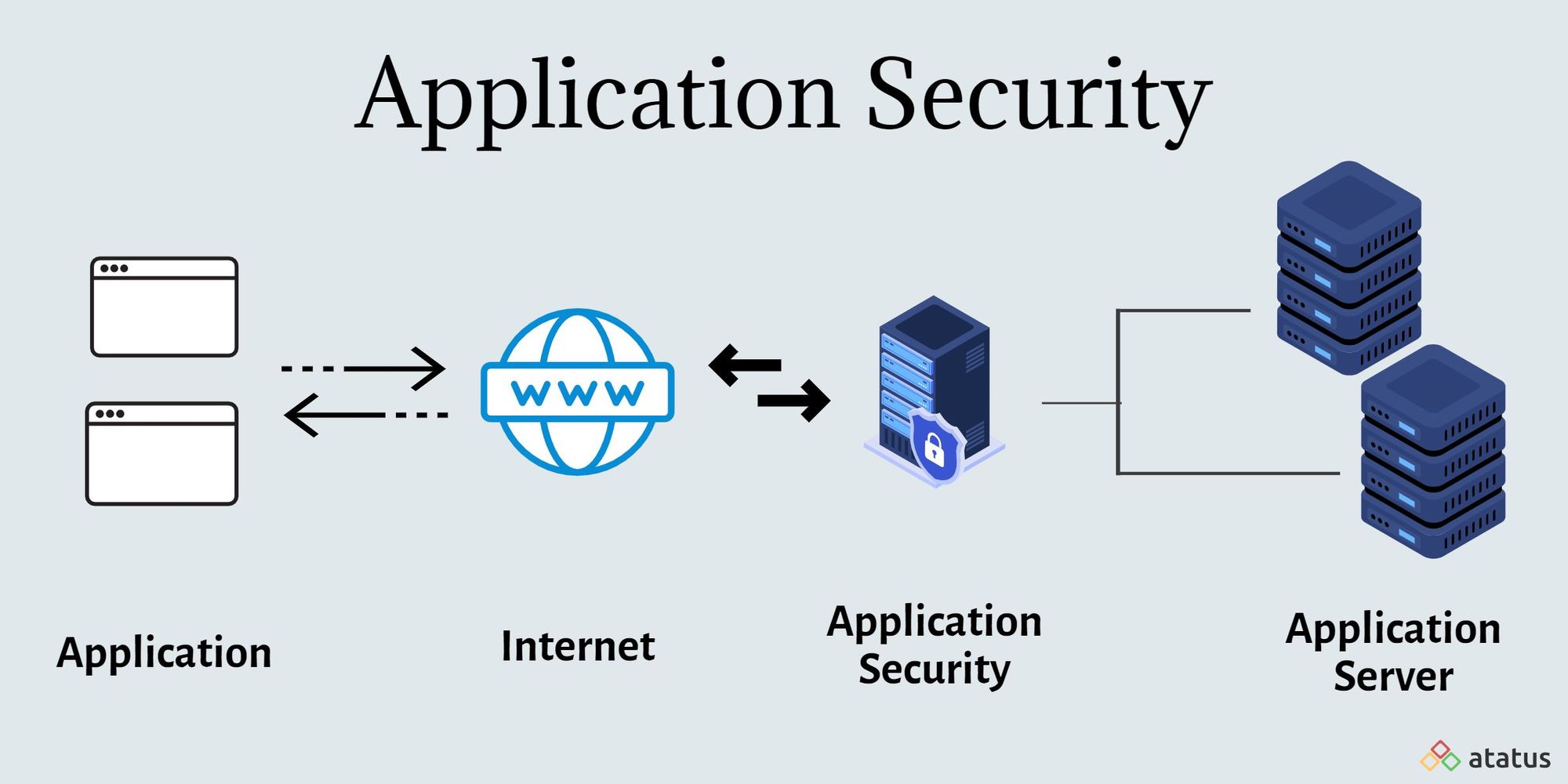 What is web application security?, Web security