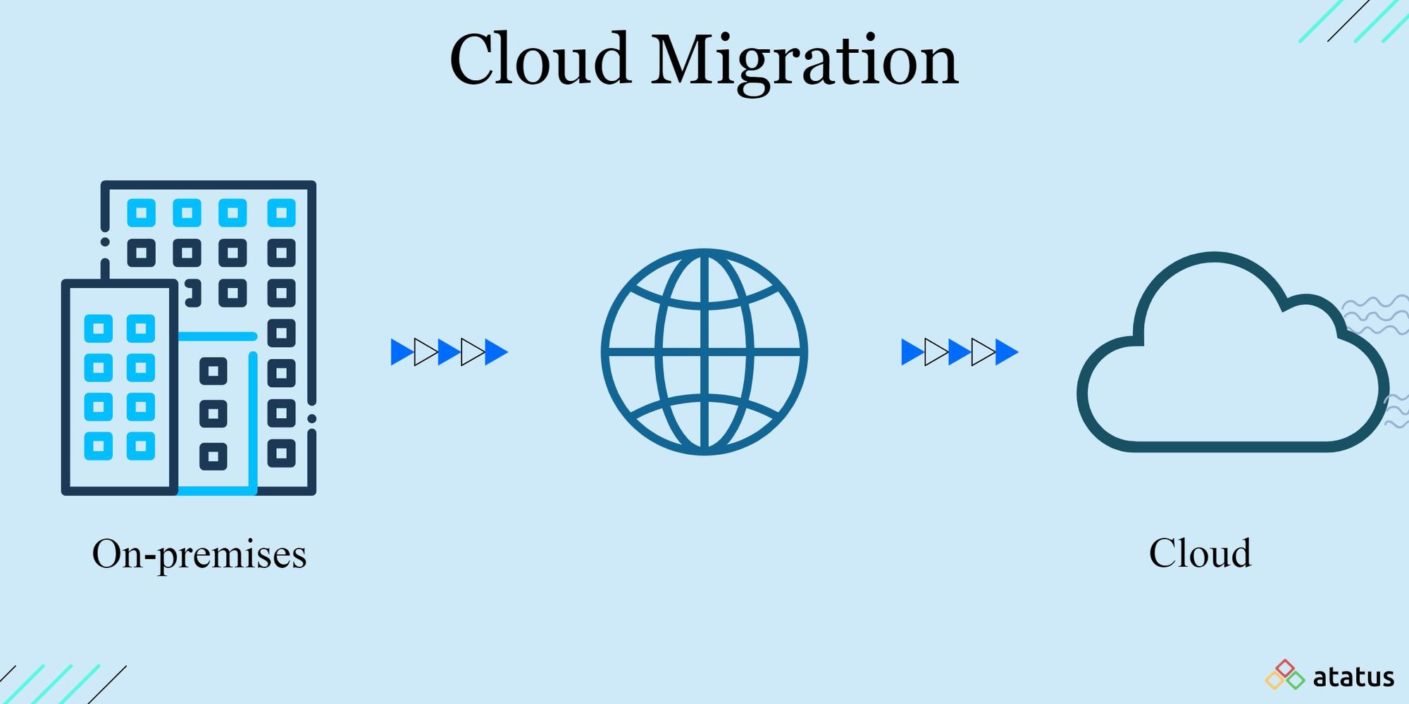 Cloud Migration