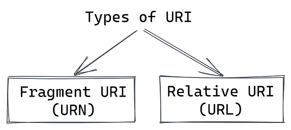 How the Domain Name System Works - URI- URN - URL - URC