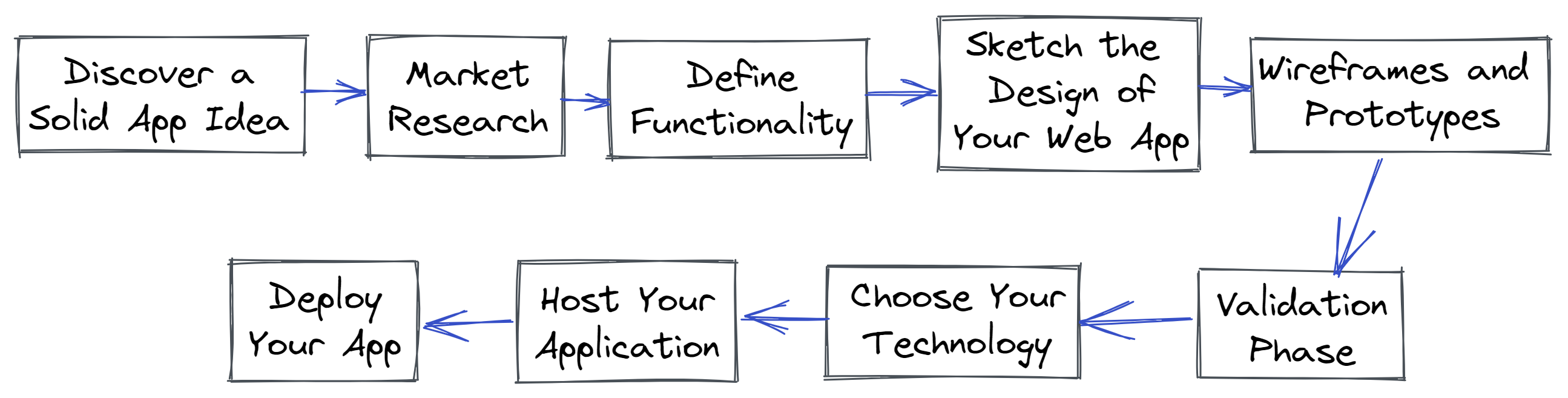 The process of web application development