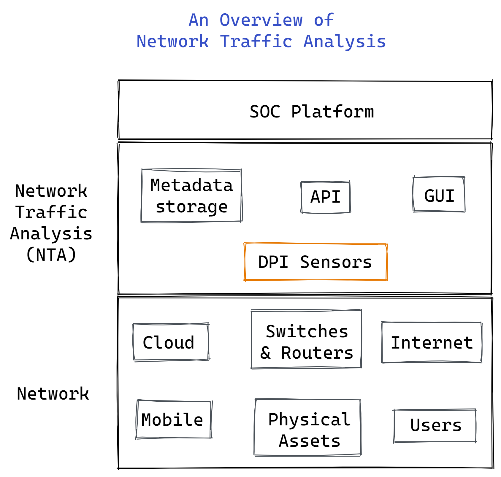 Network Traffic Analysis