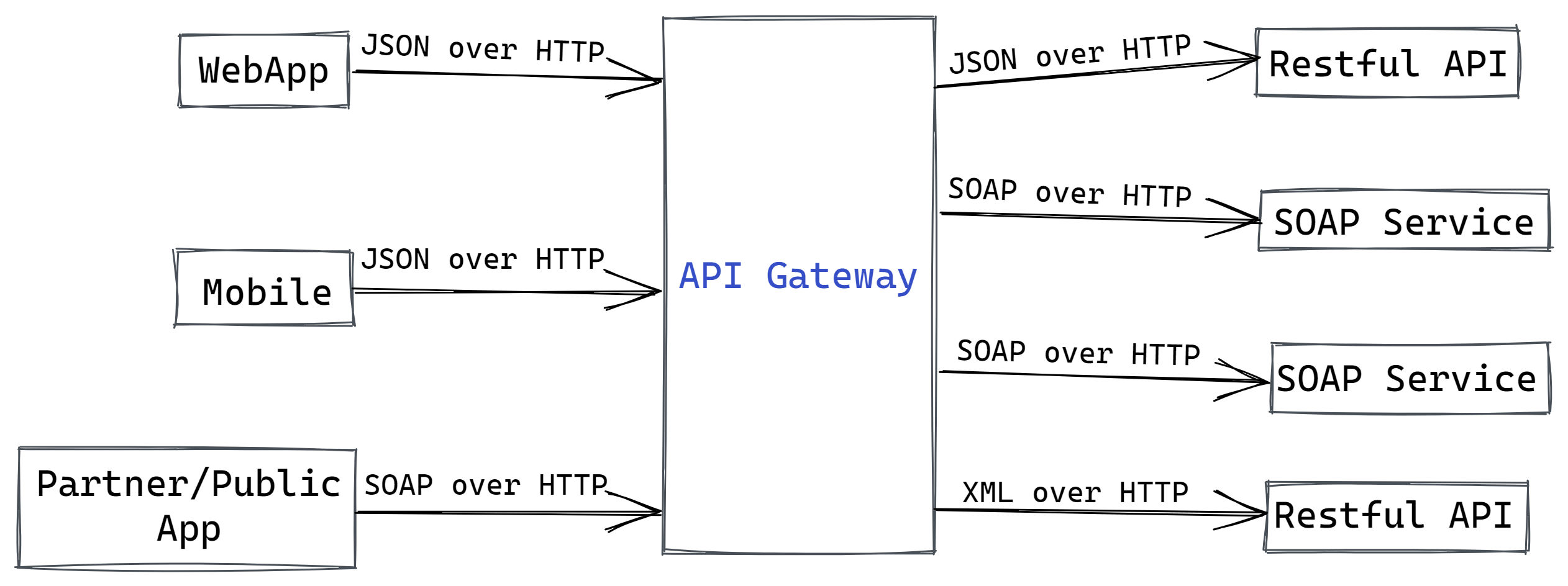 Gateway (API)