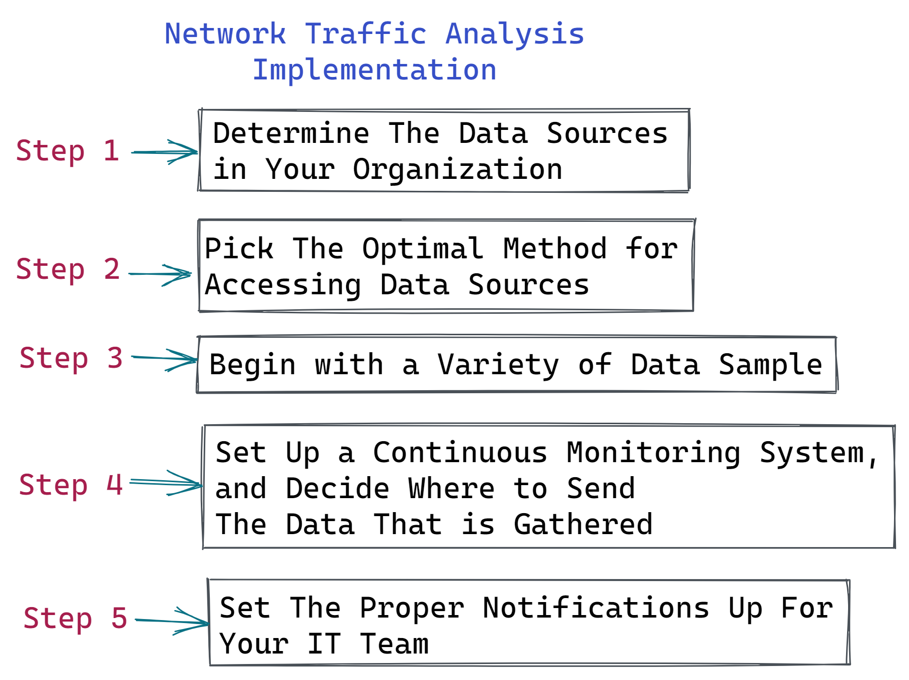 Network Traffic Analysis