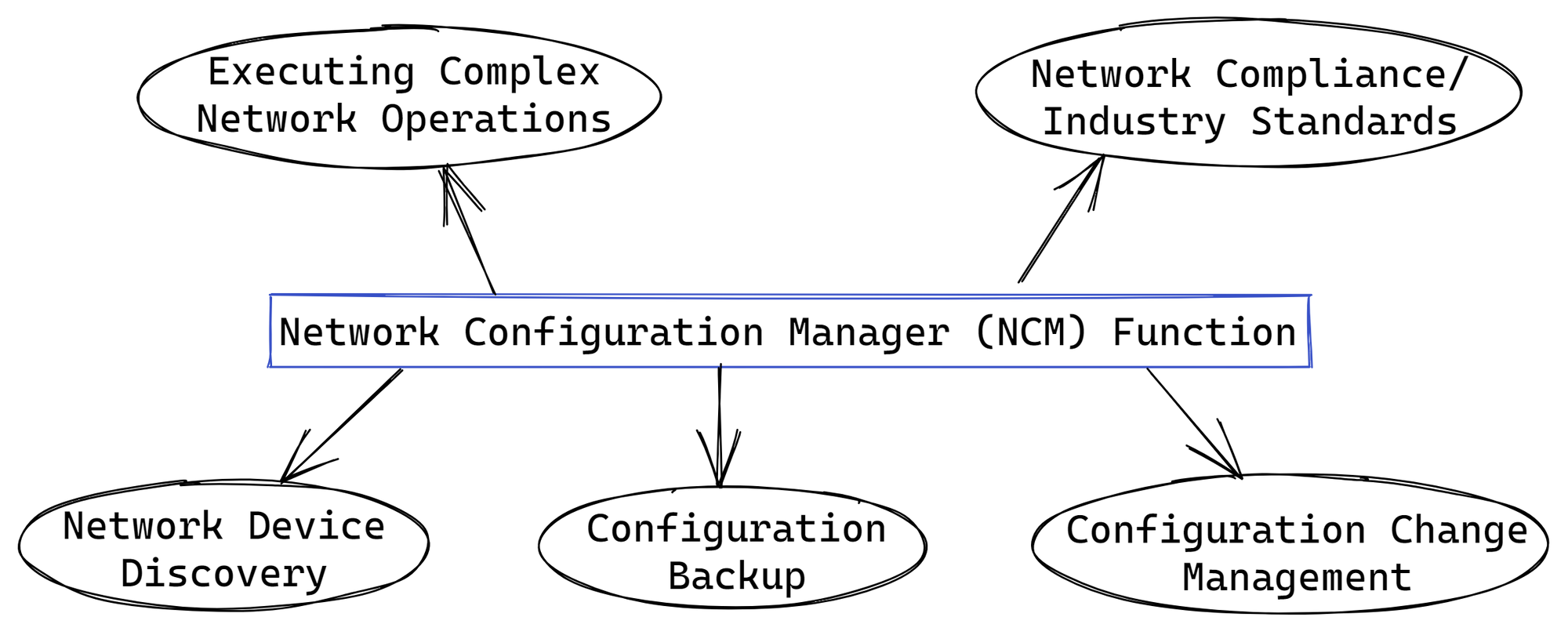 Network Configuration Management