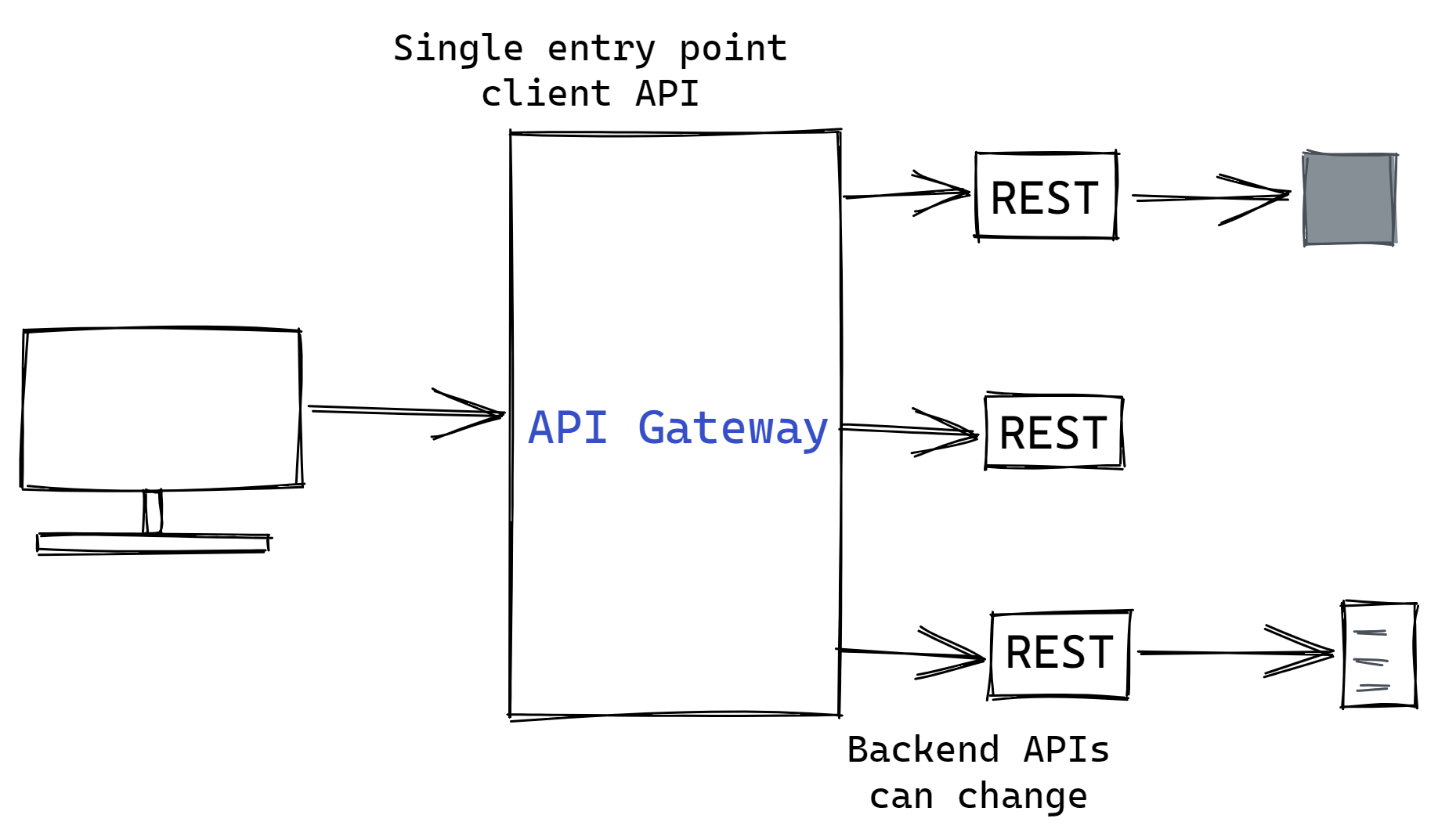 Gateway (API)