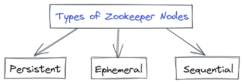 ZooKeeper