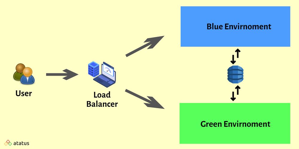 Blue-Green Deployment: Definition, Stages, Benefits and More