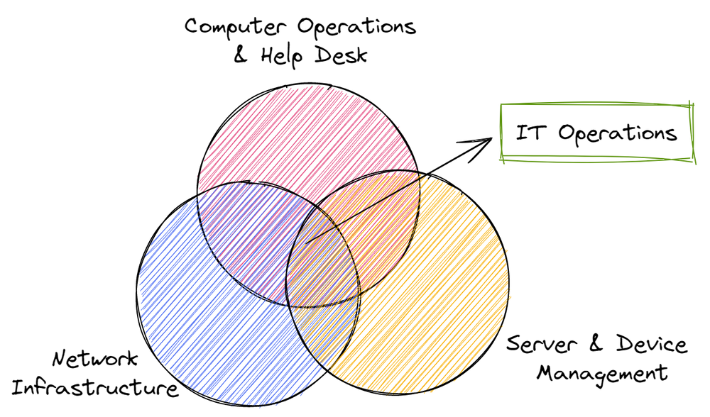 IT Operations (ITOps): Definition, Process, Tasks and More