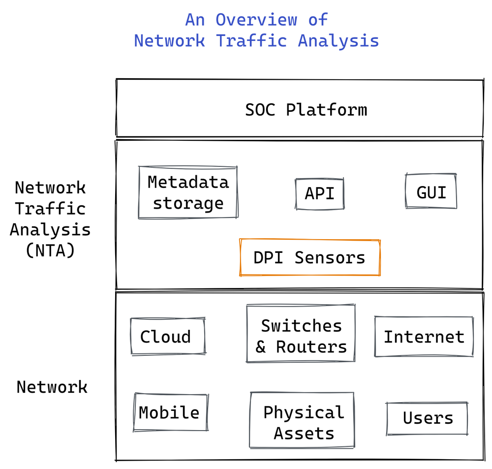 Network Traffic Analysis Definition, Features, Benefits,