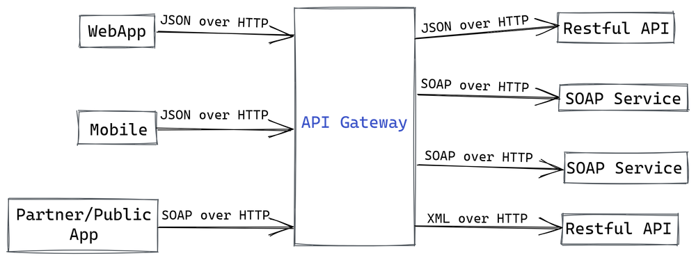 Gateway (API): Definition, Features, Benefits, and More