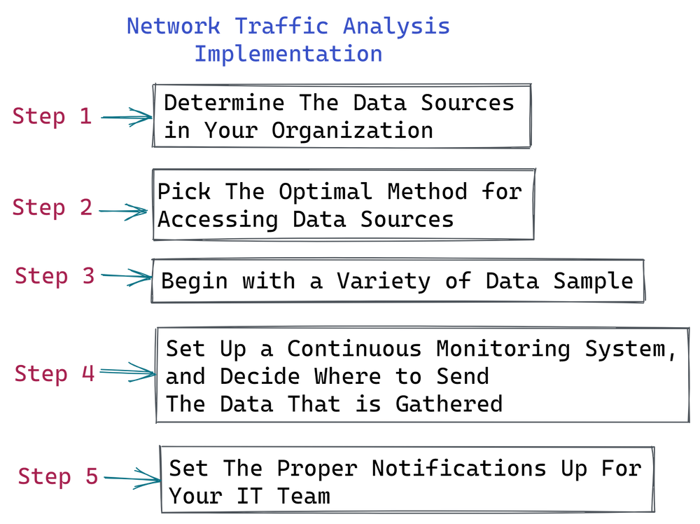 Network Traffic Analysis Definition, Features, Benefits,