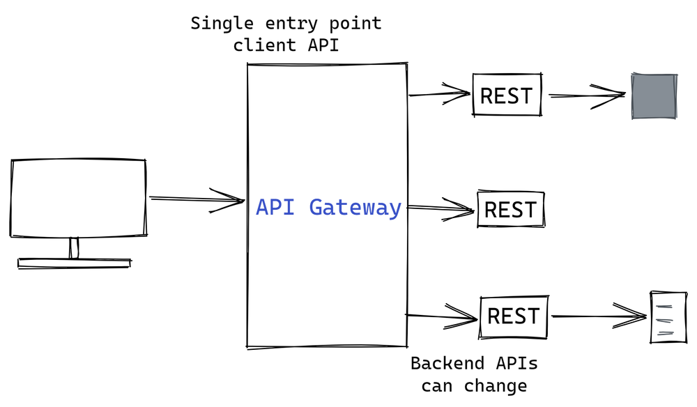 Gateway api definition features benefits and more