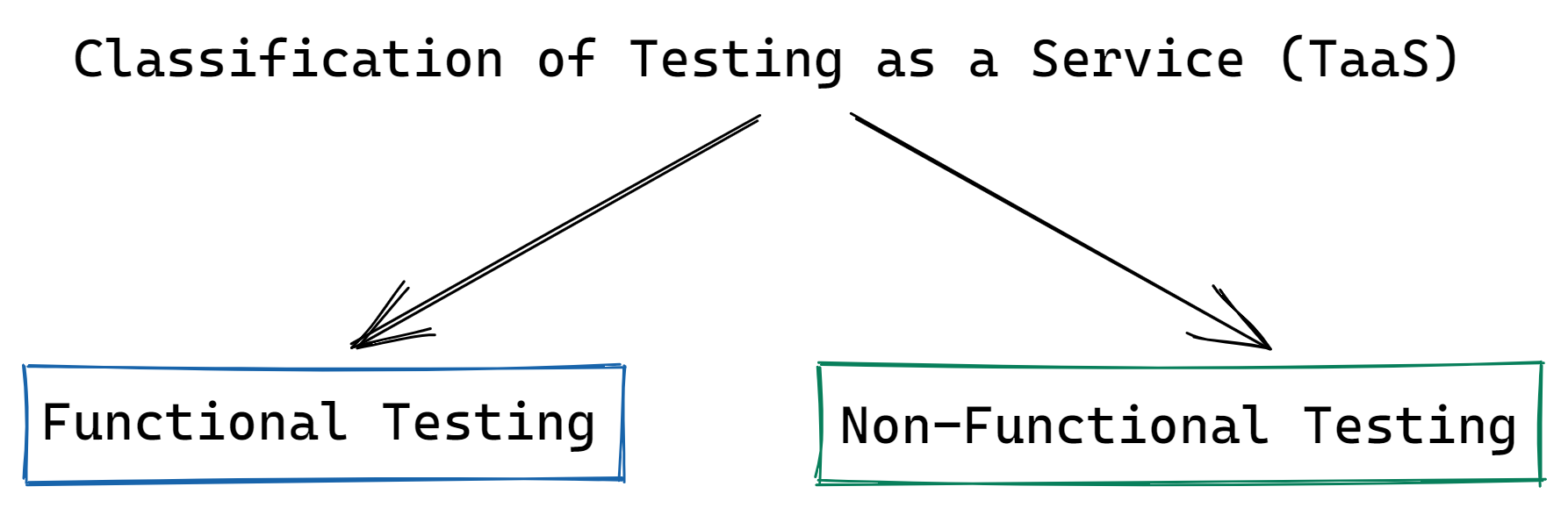 Testing as a Service (TaaS) Definition, Features, and More