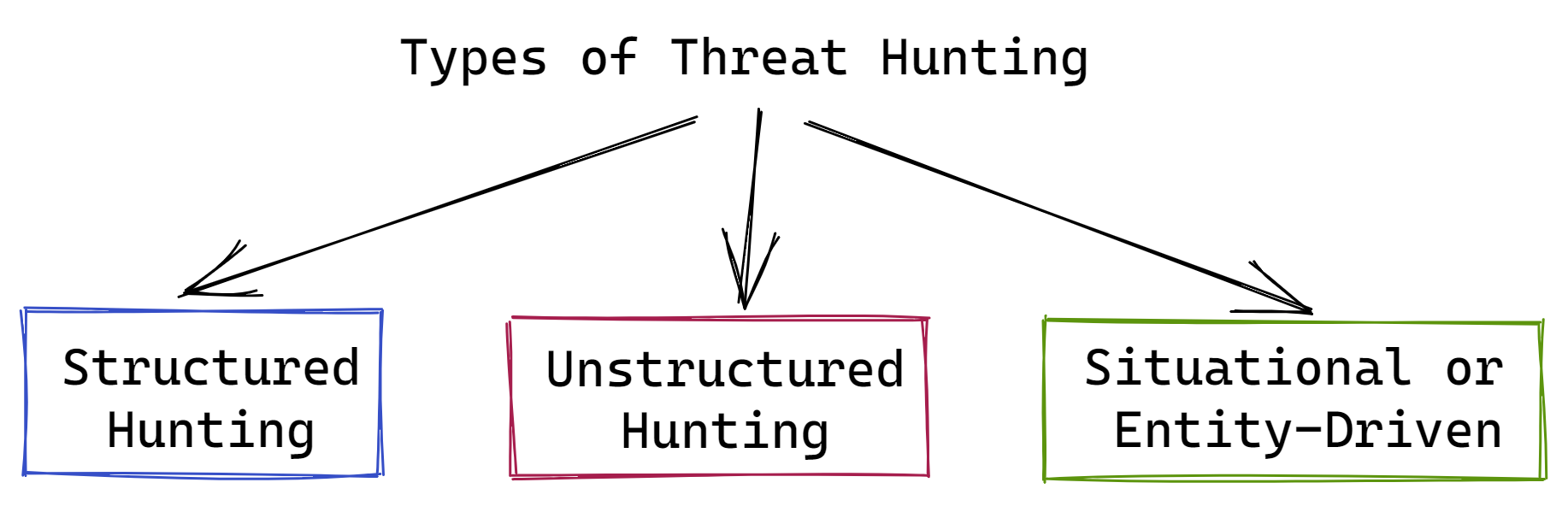 Threat Hunting Definition, Process, Methodologies, and More