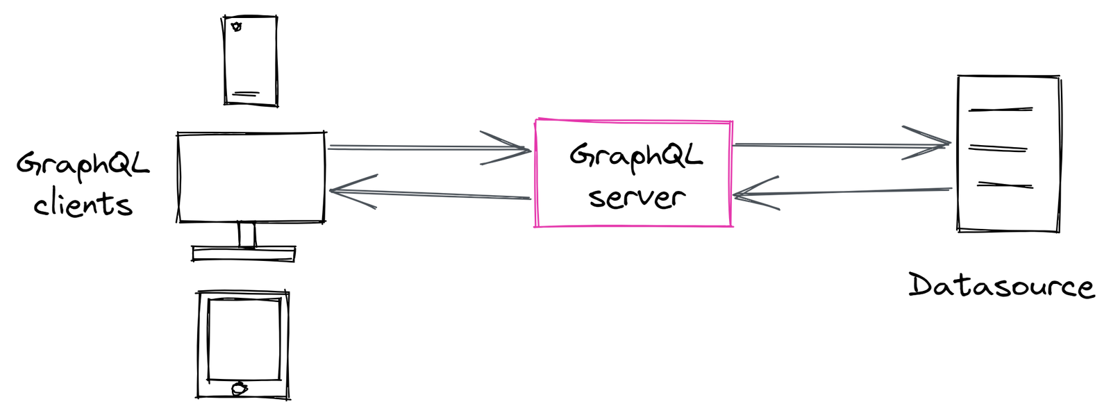 GraphQL Definition, Features, Benefits, When to Use, More