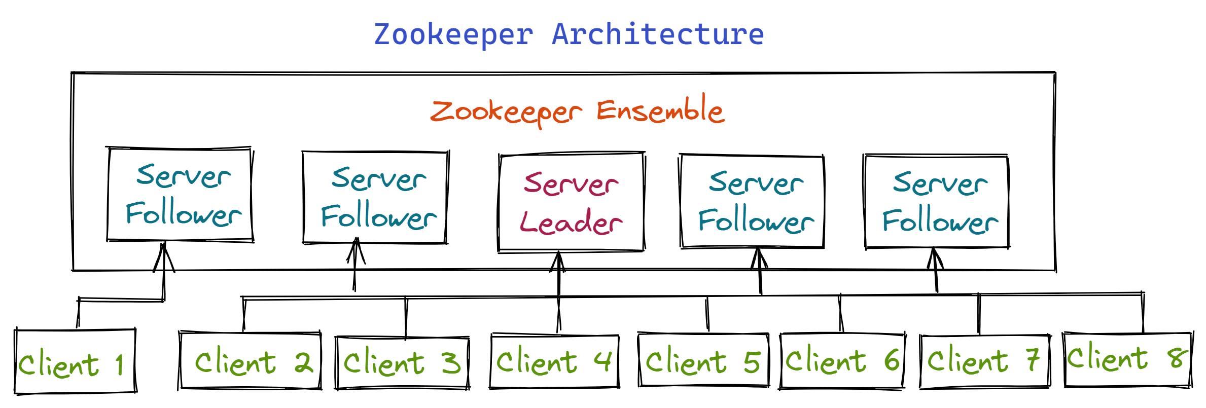 Zookeeper definition types architecture benefits more