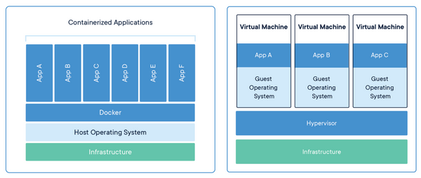 Container: Definition, Use Cases, Benefits, and More