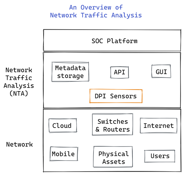 Network Traffic Analysis Definition, Features, Benefits,