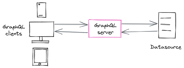 GraphQL: Definition, Features, Benefits, When to Use, More