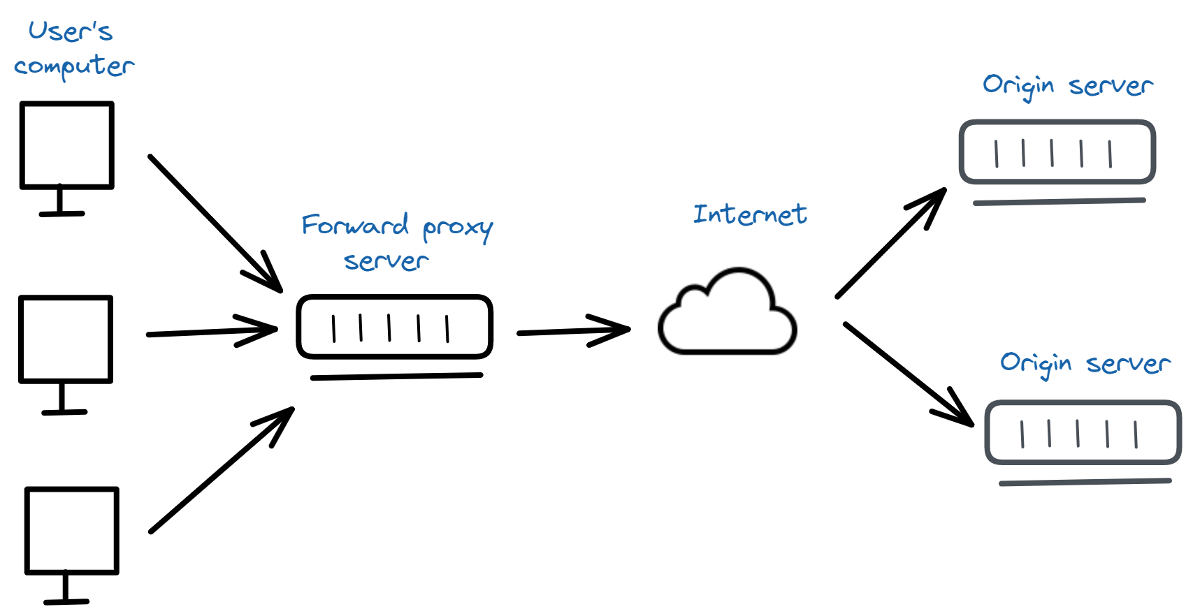 Forward Proxy Server