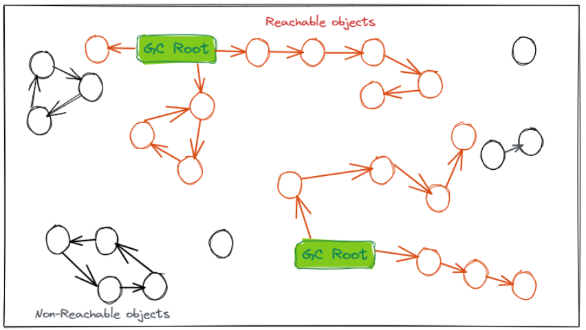 Garbage Collection Roots