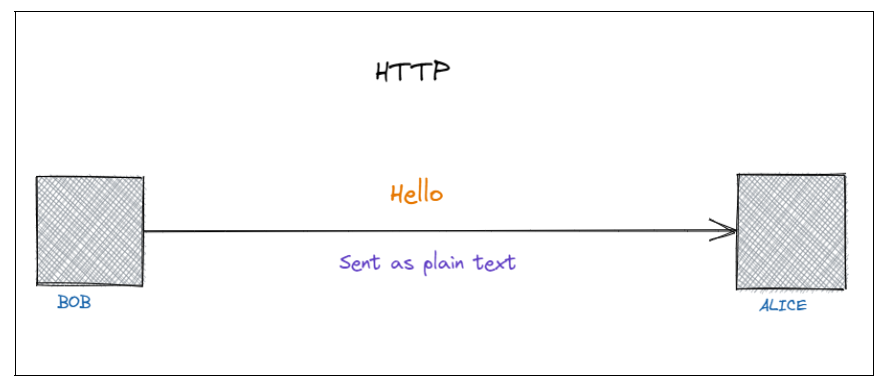 Working of HTTP