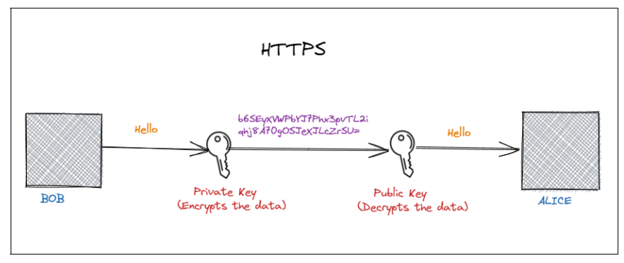 Working of HTTPS