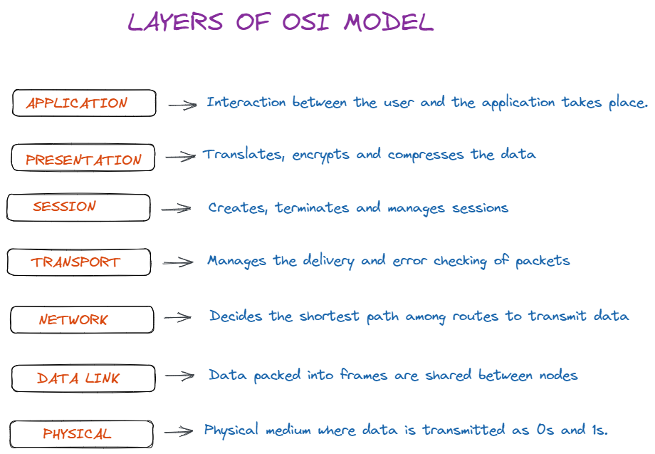 OSI Layers