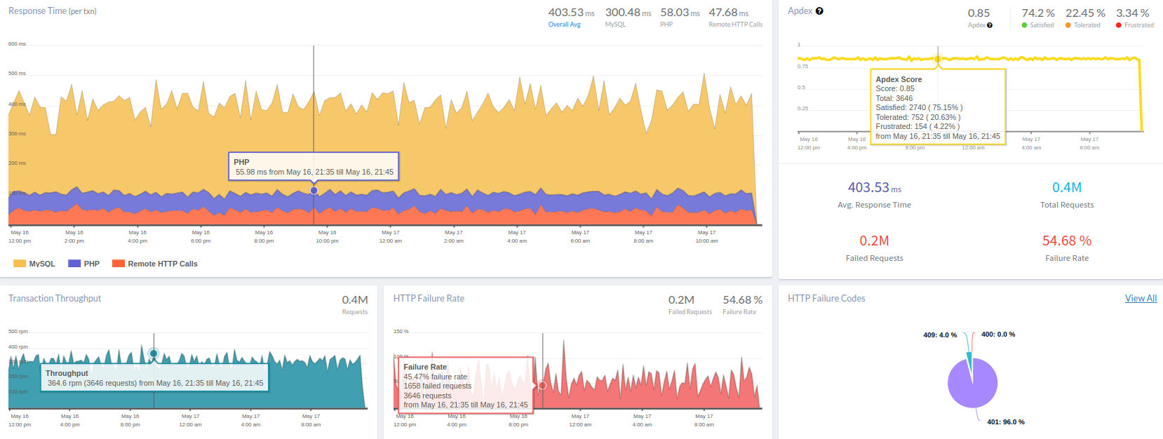 PHP Monitoring