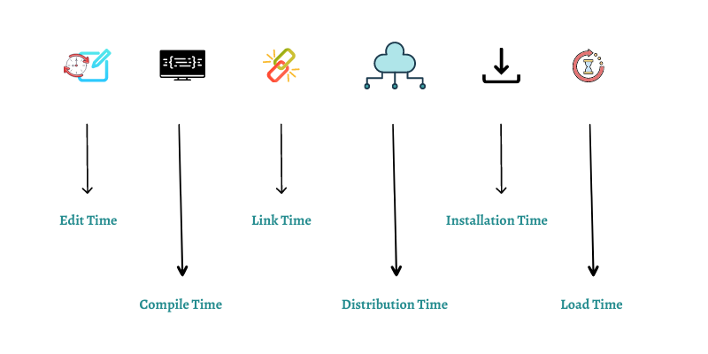 Program lifecycle phases