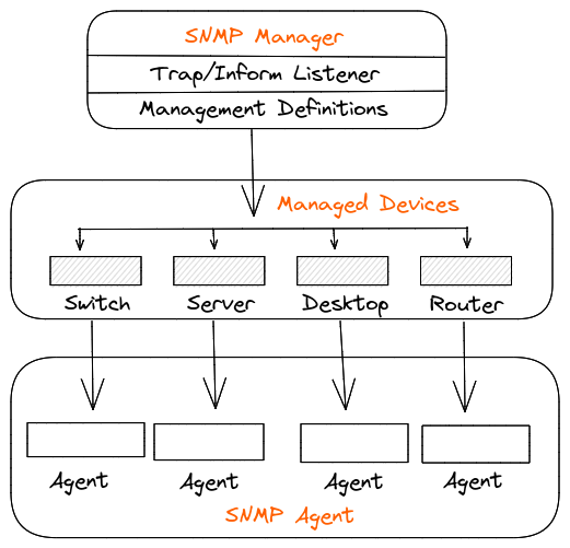 SNMP Workflow