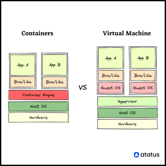 Virtual Machine vs Containers