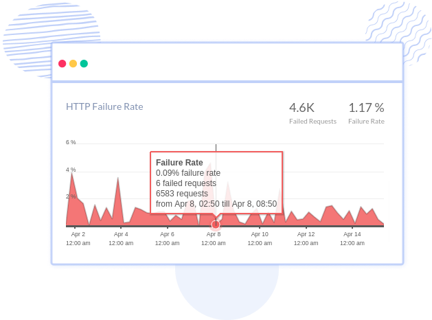 HTTP Failure Rate