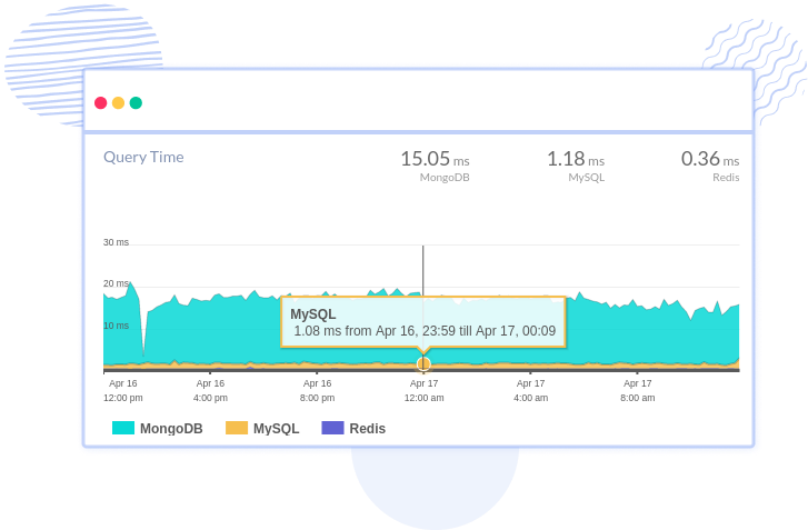 Database Query Time