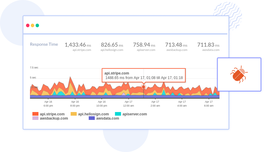 Network Call Response Time