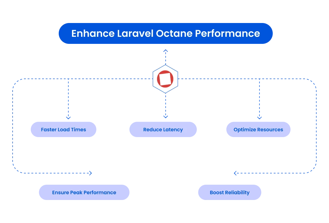 Laravel Octane Performance