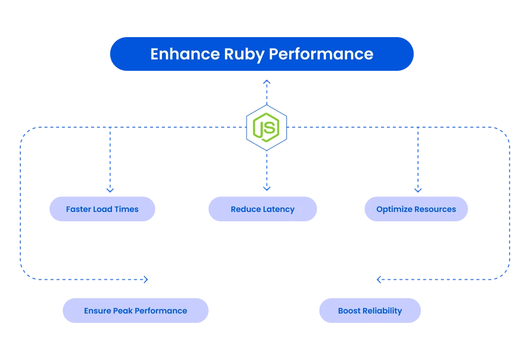 Node.js Performance