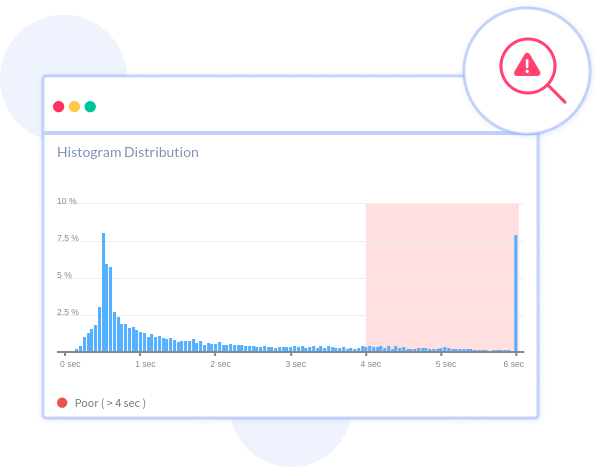 Page Load Time Distribution