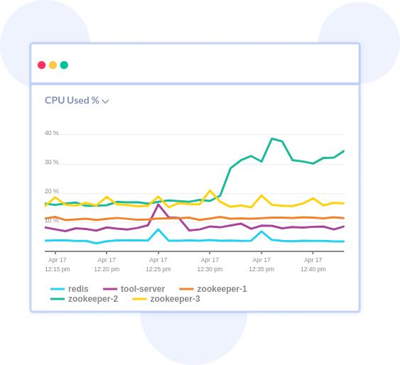 Memory and CPU Utilization