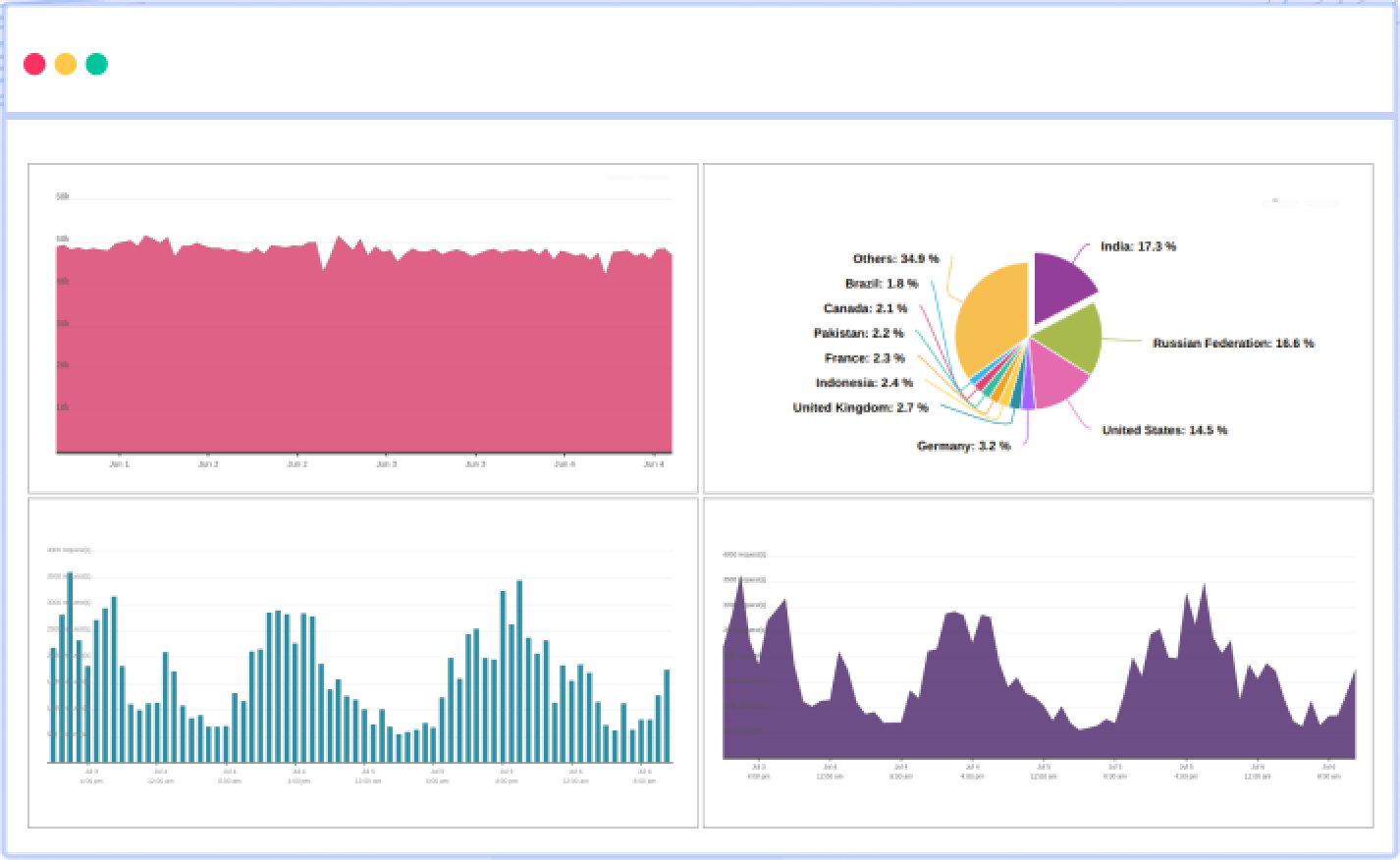 API Analytics