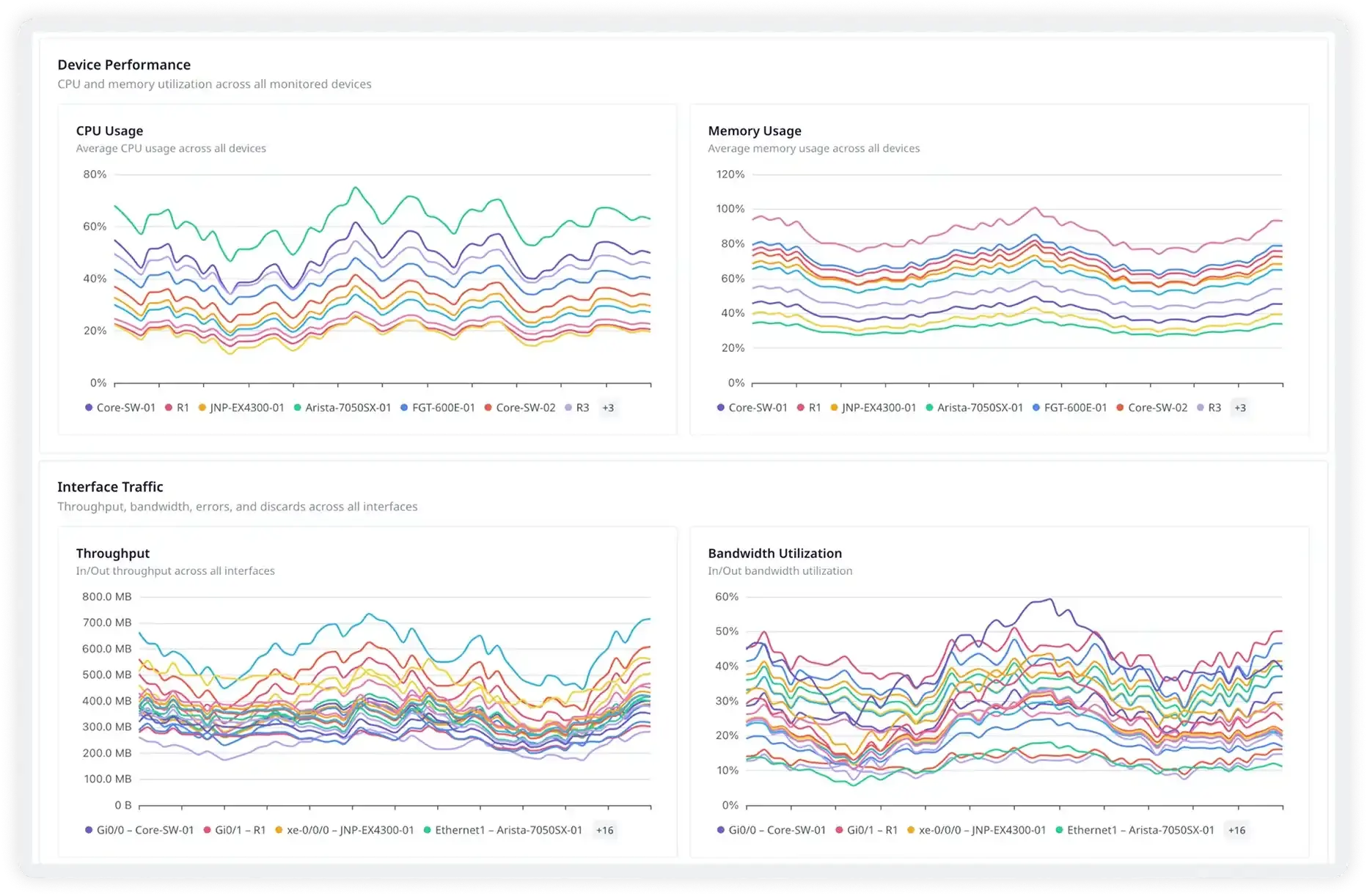 Complete visibility into your physical network